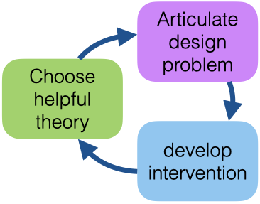 The first part of a DBR project: articulating a design problem, developing an intervention, and choosing helpful theory