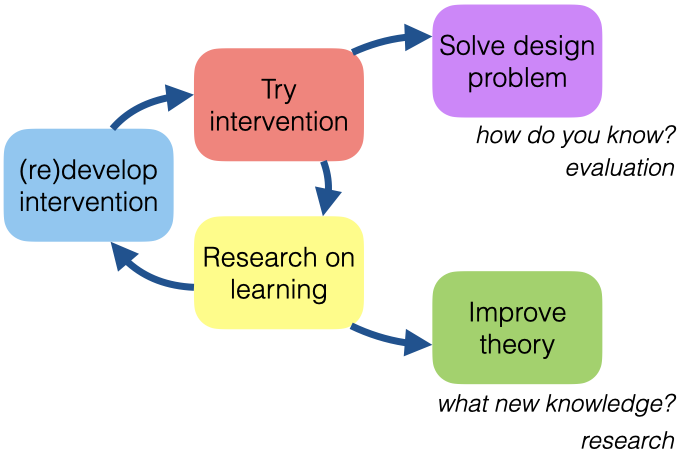 The second part of a DBR project: trying an intervention, conducting research on learning, and redeveloping the intervention.  Include success criteria.