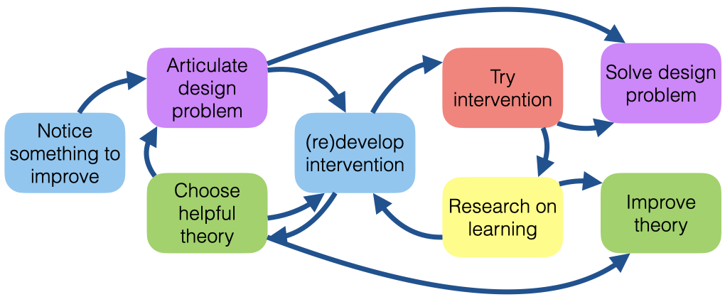 The DBR process from start to end